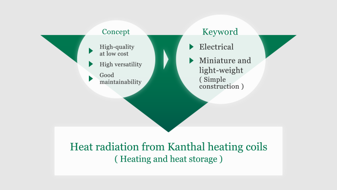 Heat radiation from Kanthal heating coils